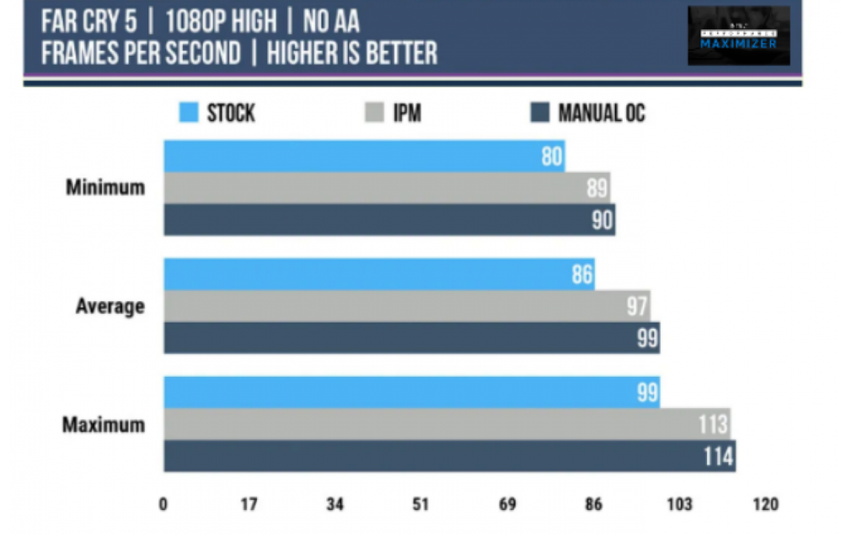Intel Performance Maximizer: la respuesta  de Intel al AMD Ryzen Master.